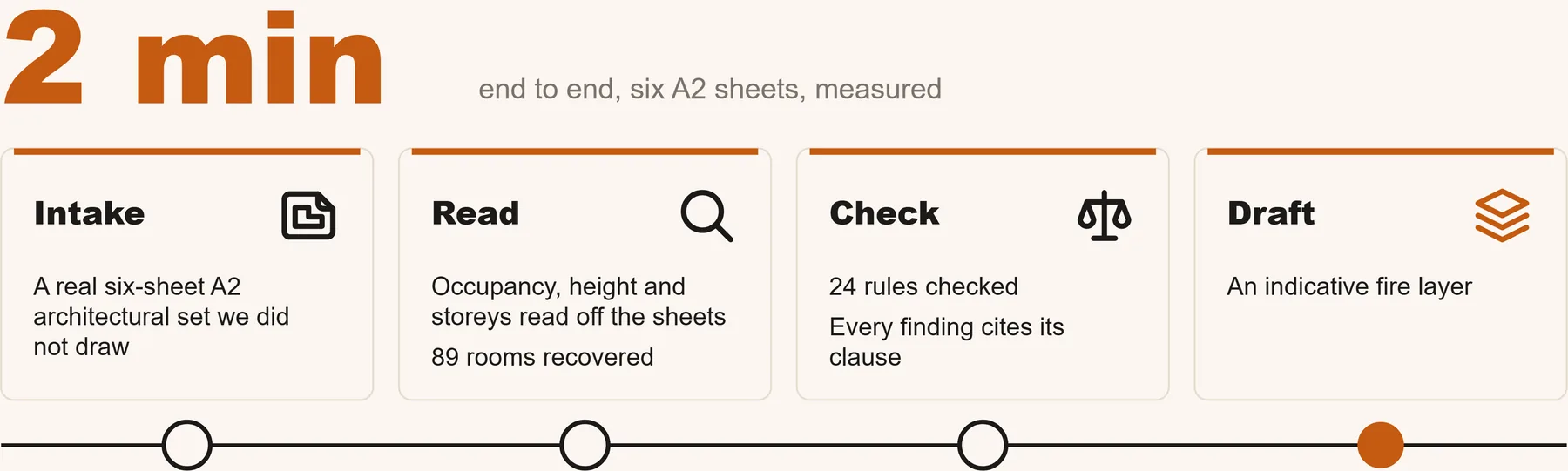 Intake a real six-sheet set; read occupancy, height and storeys, 89 rooms recovered; check 24 rules each citing its clause; draft an indicative fire layer. 2 minutes end to end.