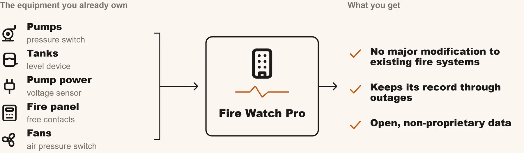 Pumps, tanks, pump power, fire panel and fans feed Fire Watch Pro, with no major modification to the existing fire systems