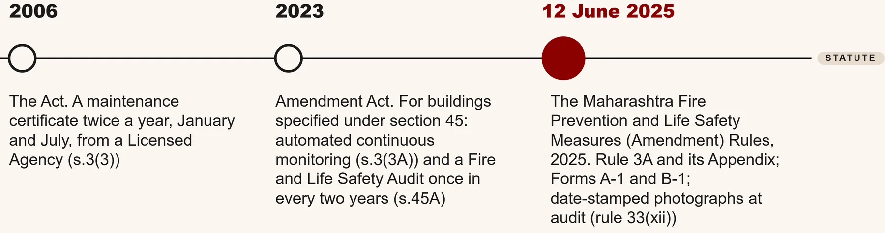 Timeline of the Maharashtra Act, the 2023 Amendment Act and the 2025 Amendment Rules